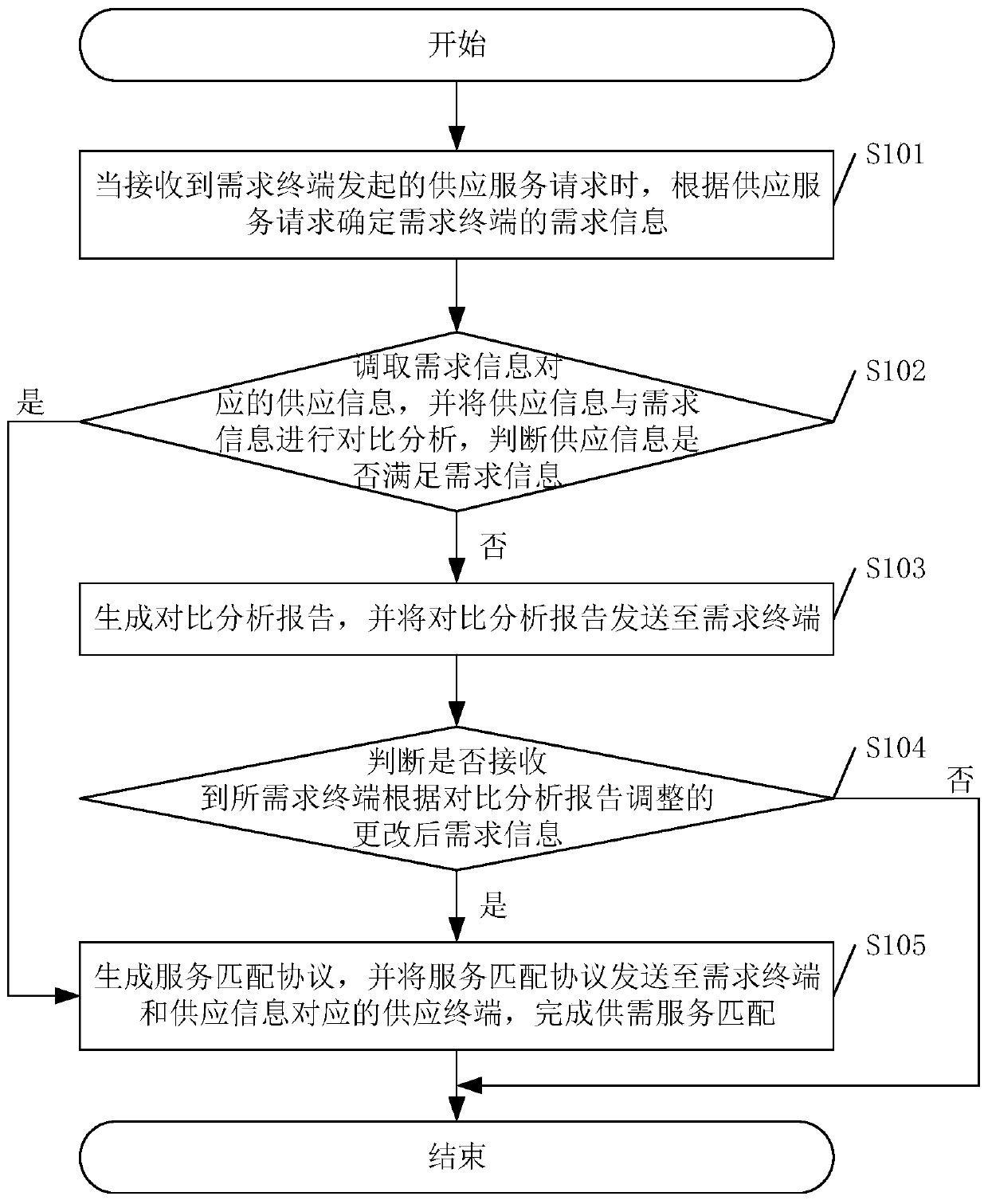 Supply and demand service matching method, device and apparatus and computer readable storage medium