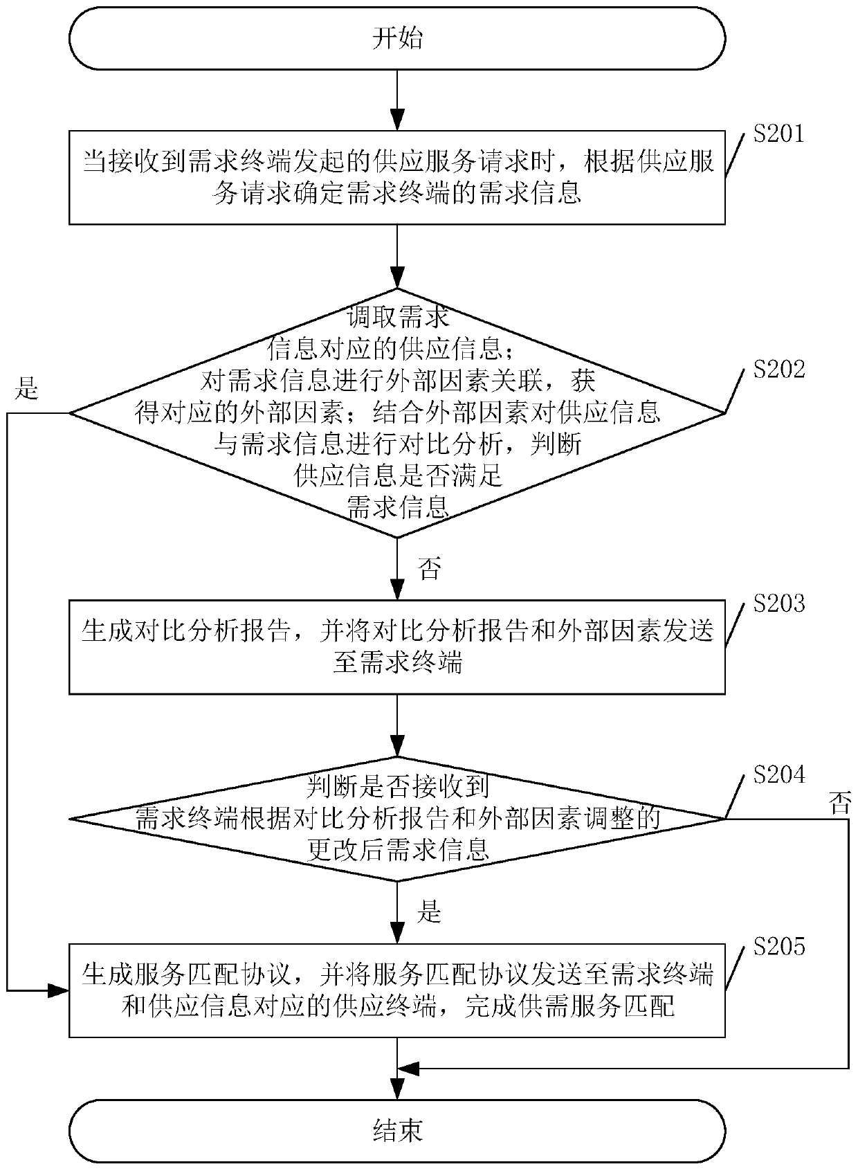 Supply and demand service matching method, device and apparatus and computer readable storage medium