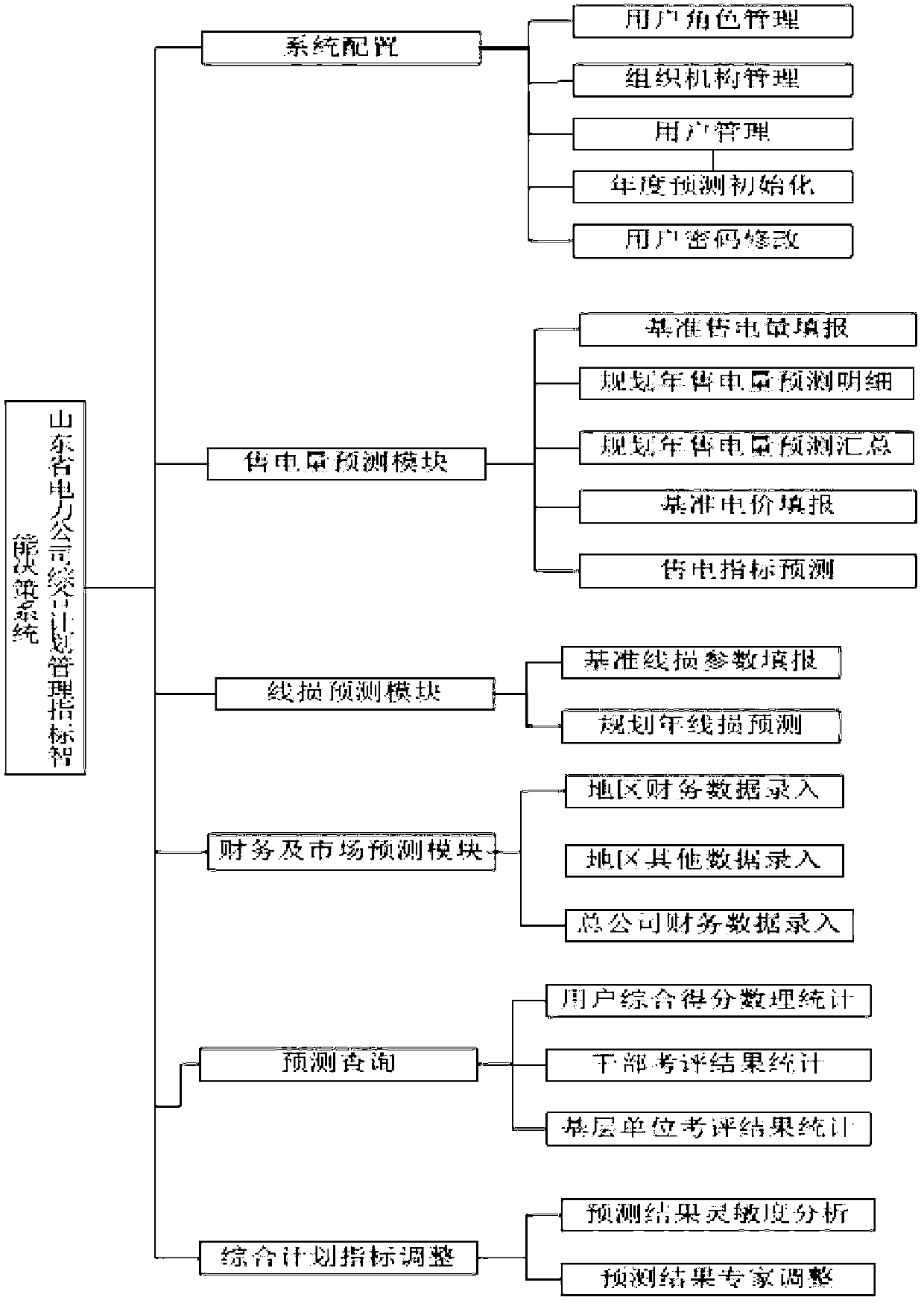 Decision support system for company management based on statistical indicators and application method thereof