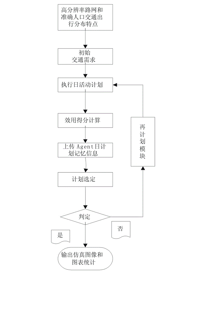 Urban traffic planning simulation method and system based on multi-agent activity model