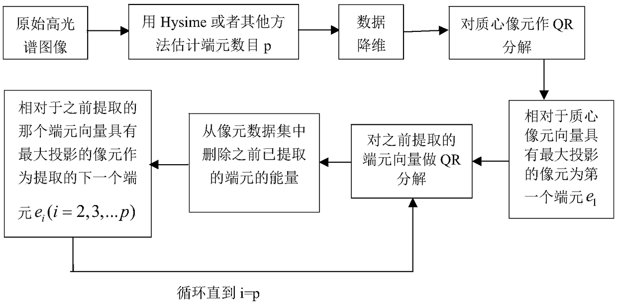 Hyperspectral image terminal element extraction method based on Givens rotation