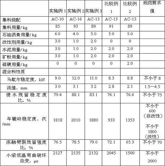 Anti-rutting asphalt mixture and preparation method thereof