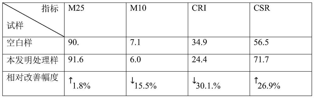 Coke quality improvement synergist and its preparation and use method