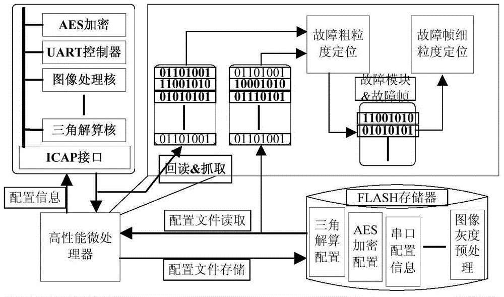 Read-back self-reconfiguration-based fault-tolerant method for SoPC (Programming System on Chip) chip