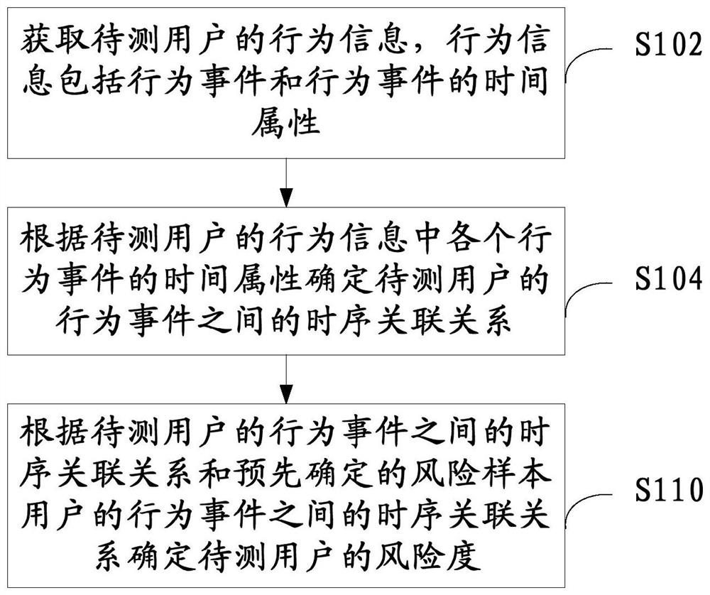 User risk data mining method and device