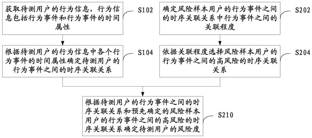 User risk data mining method and device