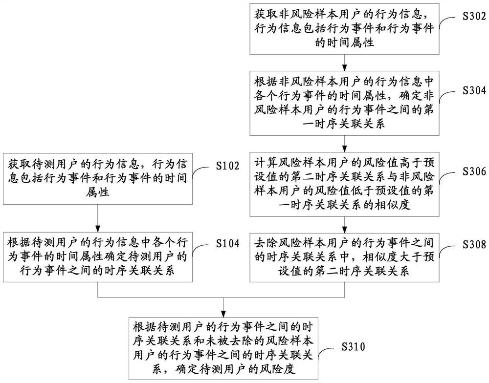 User risk data mining method and device