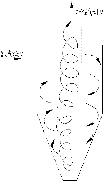 Gas-solid centrifugal separation and exhaust integrated machine