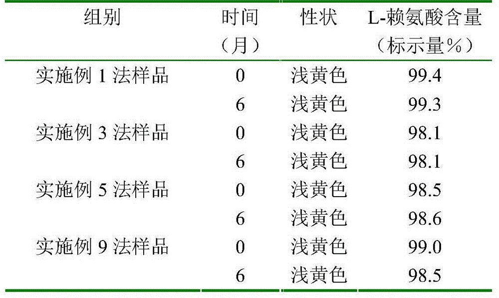 Chiral heterogeneous compound contained lysine five-dimensional drug combination and purpose thereof