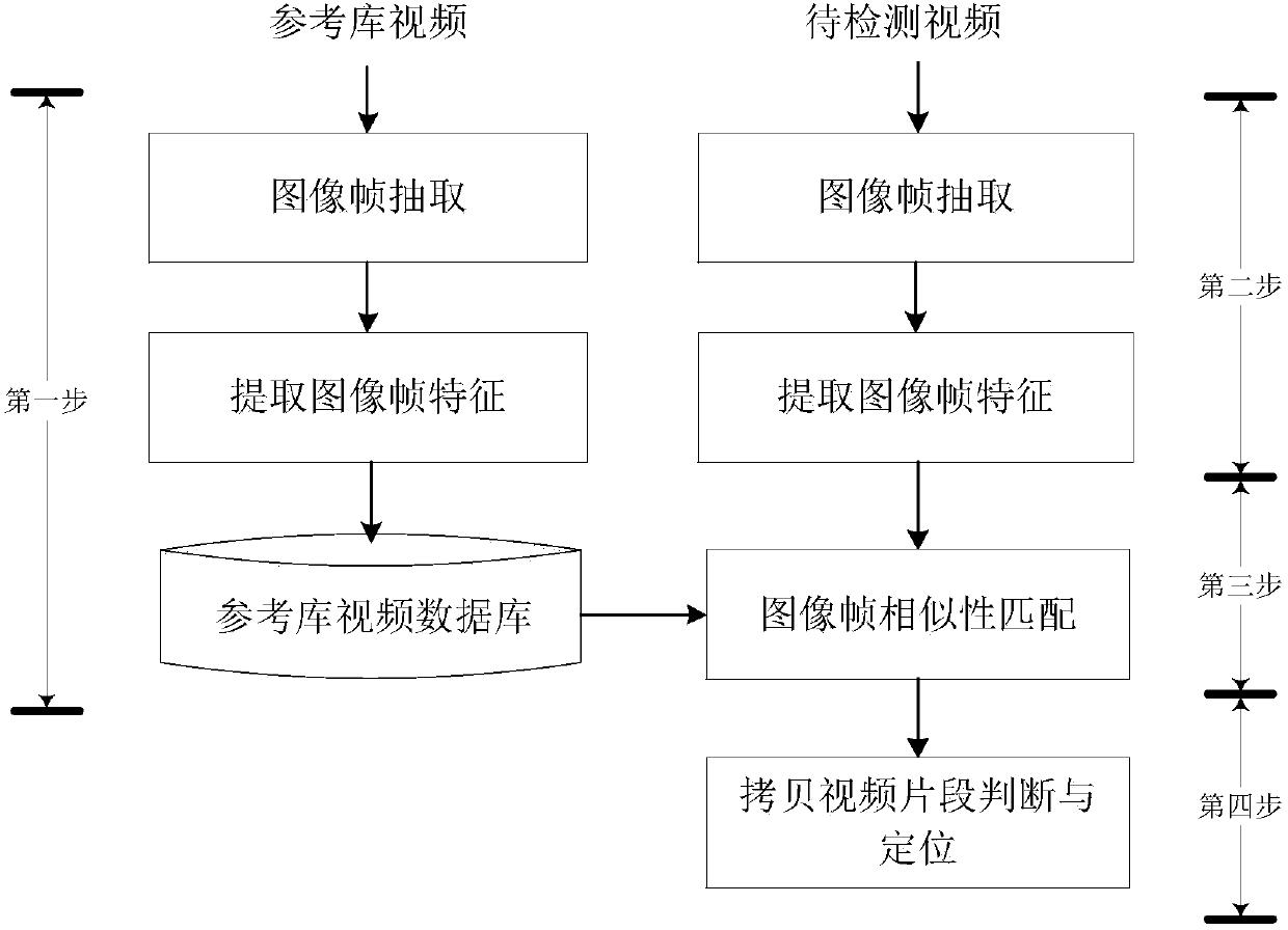 Video copy detection method based on deep learning and graph theory