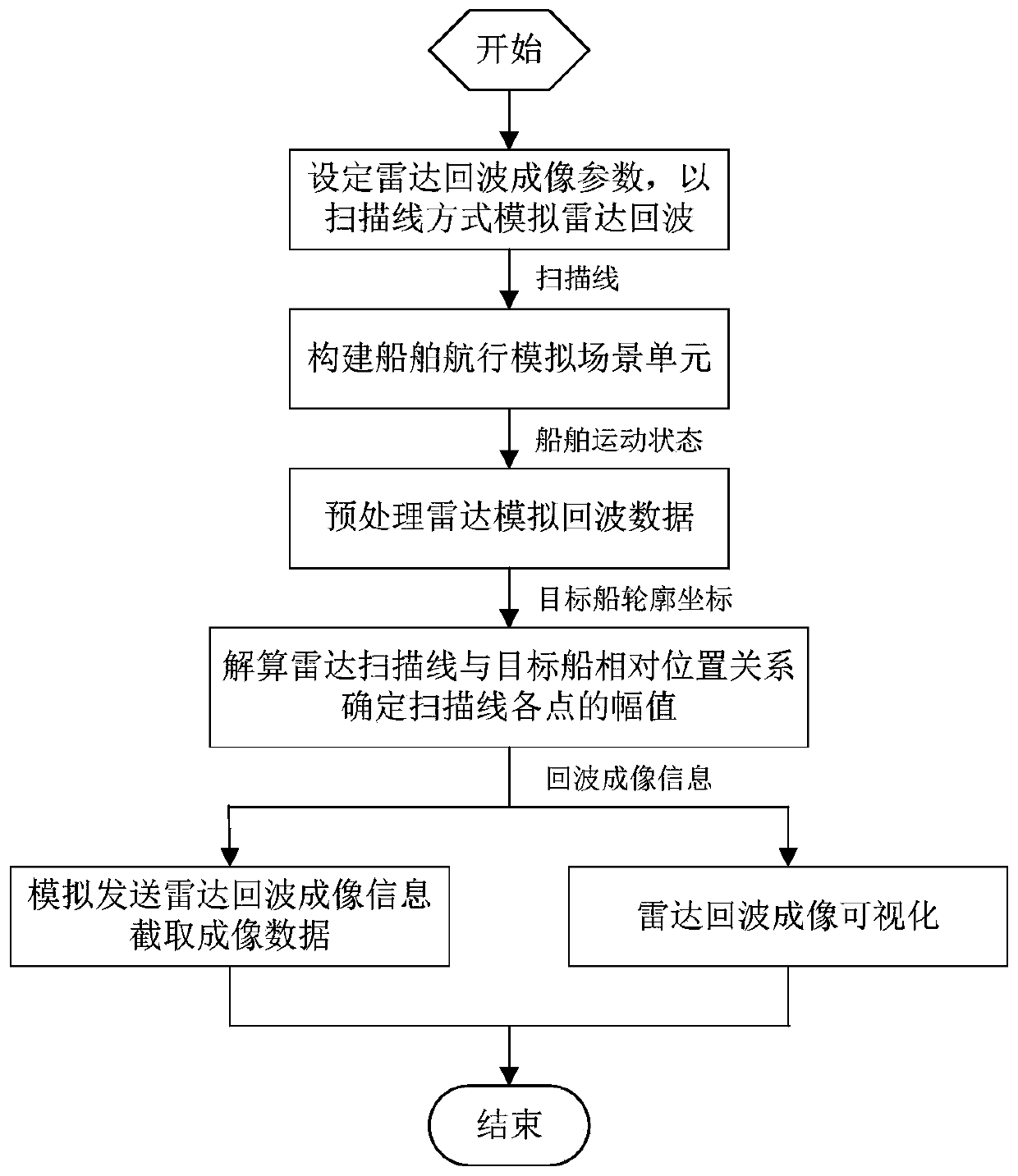 Method for simulation of ship radar target ship echo 2D imaging