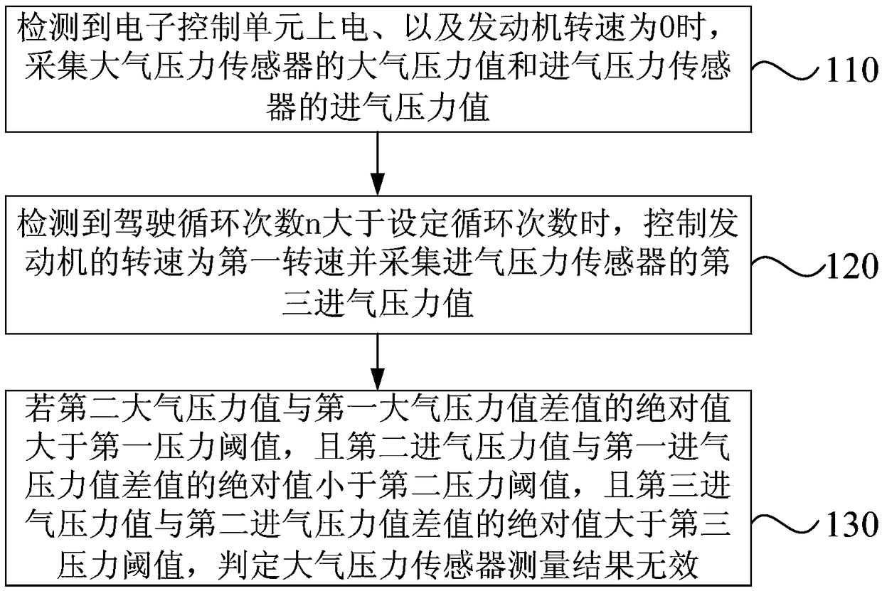 Barometric pressure sensor detecting method and device