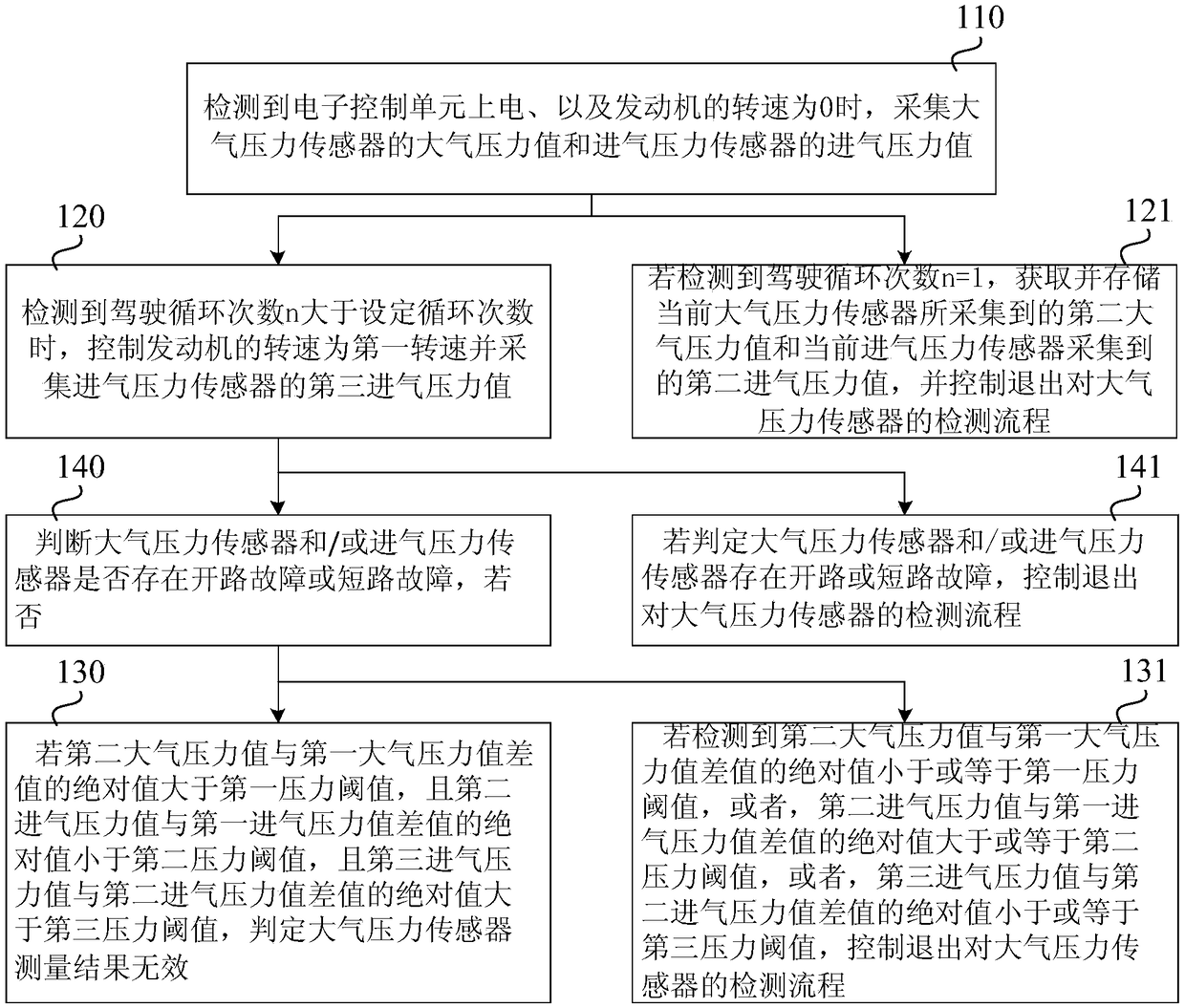 Barometric pressure sensor detecting method and device