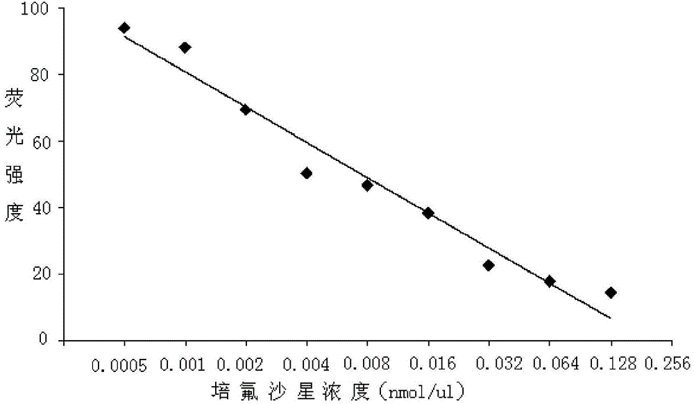 Pesticide and veterinary drug multi-residue detection method based on microarray detection chip