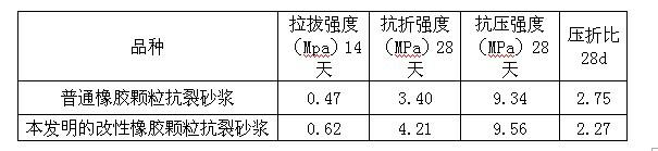 Modified rubber particles for mortar and preparation method of modified rubber particles