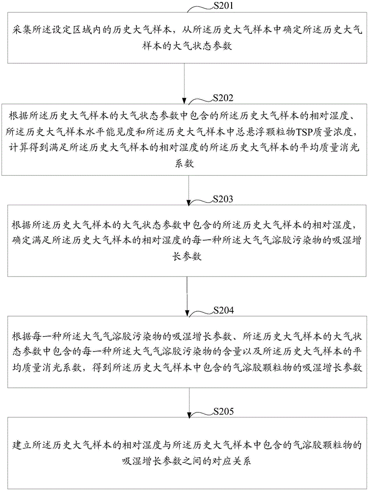 Atmospheric pollution monitoring method and device