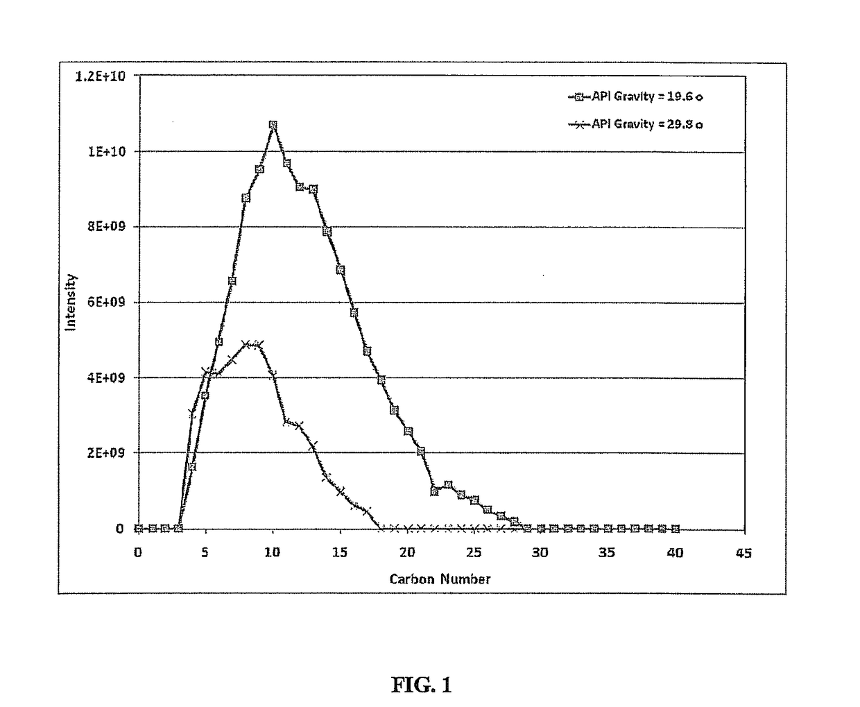 Characterization  of crude oil  by fourier transform ion cyclotron resonance mass spectrometry