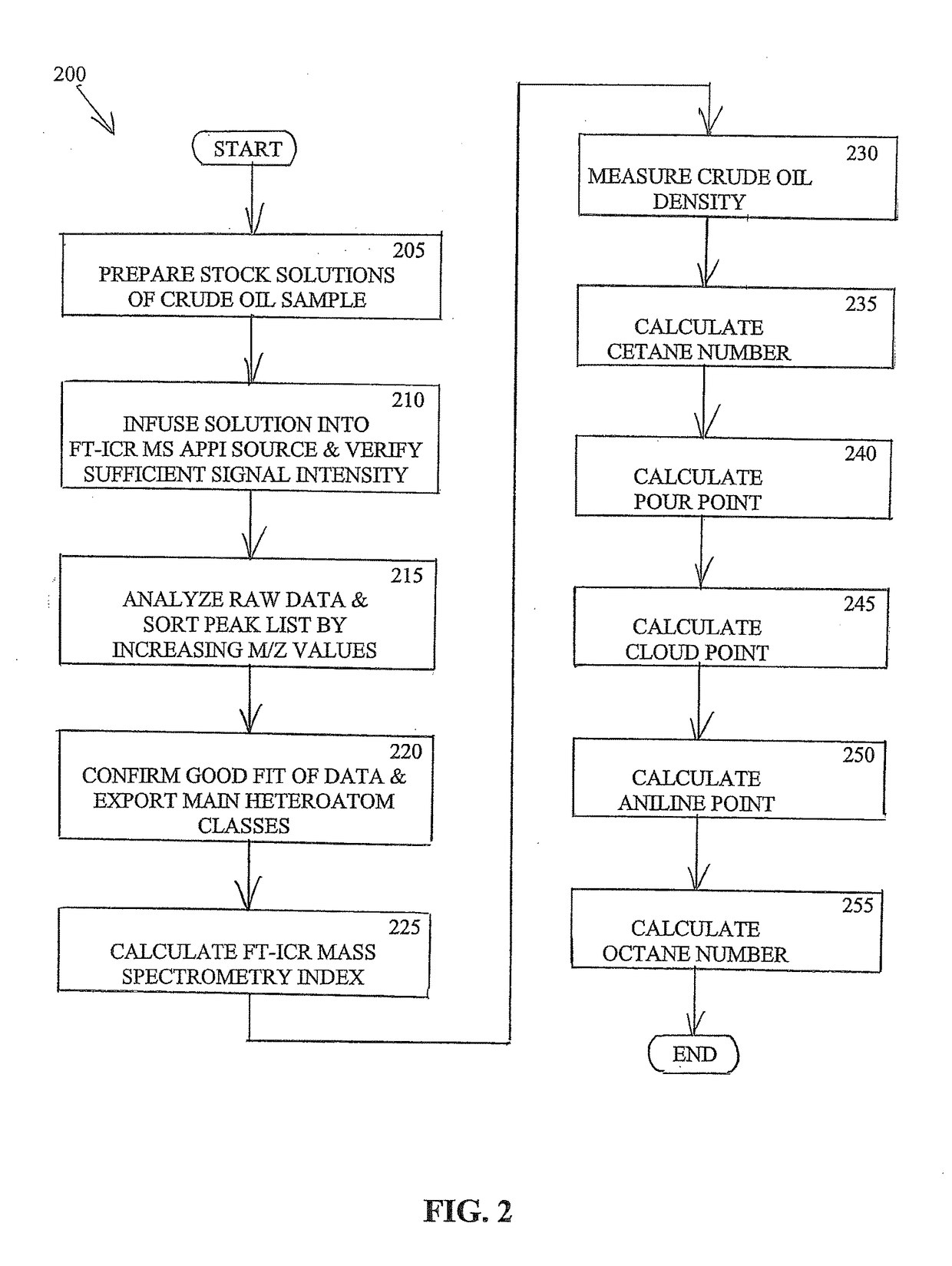 Characterization  of crude oil  by fourier transform ion cyclotron resonance mass spectrometry