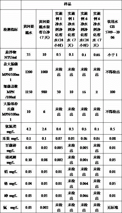 Water purifying agent for storing Yellow River pumping water and collected rainwater in cellar