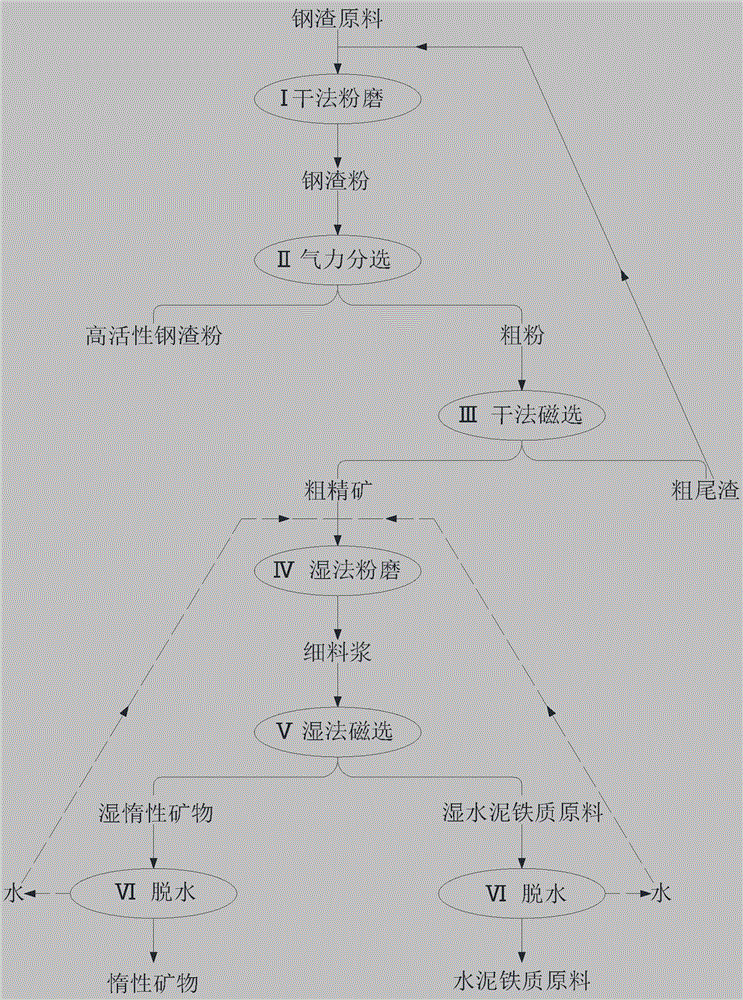 Technology of producing high-activity steel slag powder and inert mineral product by using steel slag