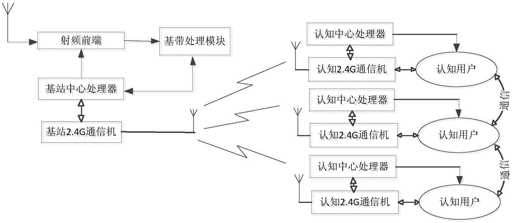 Spectrum detection and allocation method and system based on terrestrial digital television broadcast frequency band