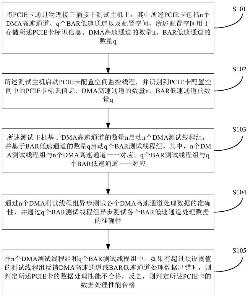 PCIE card asynchronous high-performance test method and system