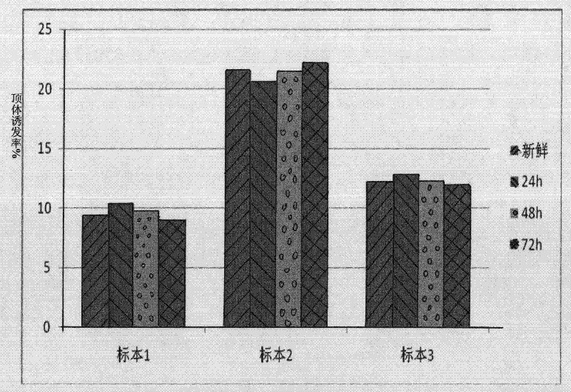 Acrosome reaction kit, method for inducing acrosome reaction and , and method for evaluating acrosome reaction condition