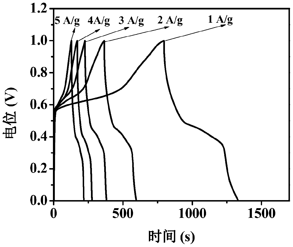 Preparation method and application of nickel sulfide/graphene composite material