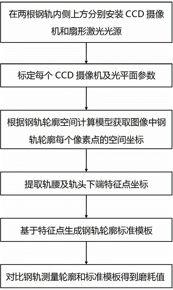 Steel rail abrasion measuring method based on dynamic template