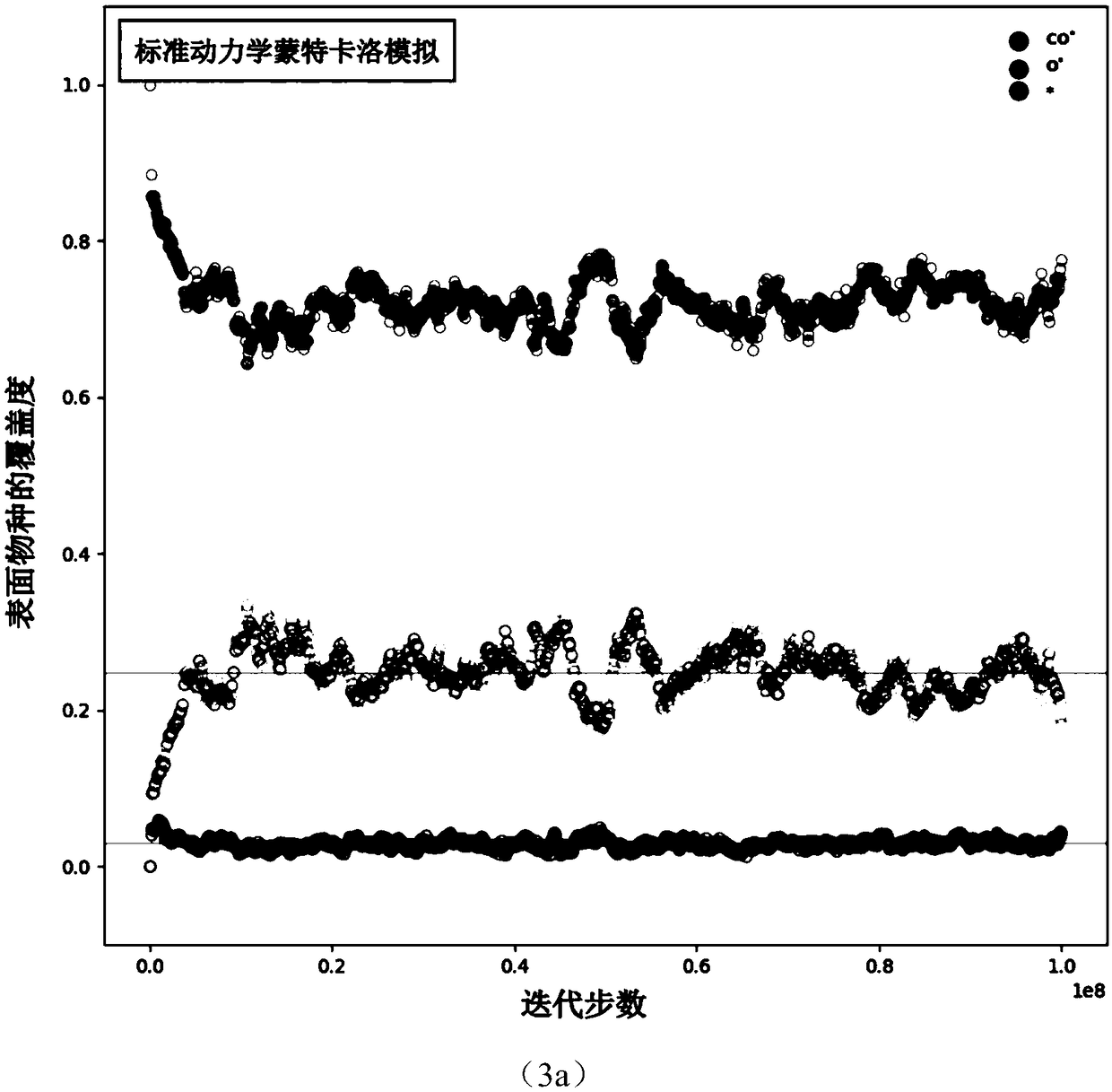 Accelerating simulating method capable of overcoming rapid migration of surface species in heterogeneous catalysis