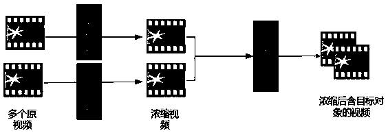 Cross-camera video concentration method based on pedestrian re-identification