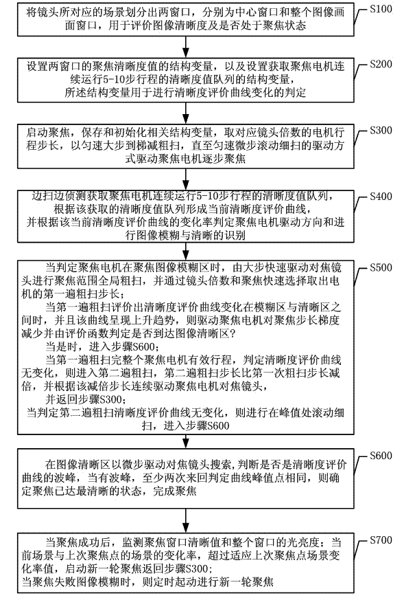 Method and device for focusing camera