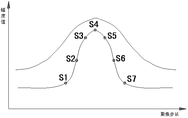 Method and device for focusing camera