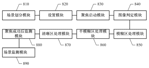 Method and device for focusing camera