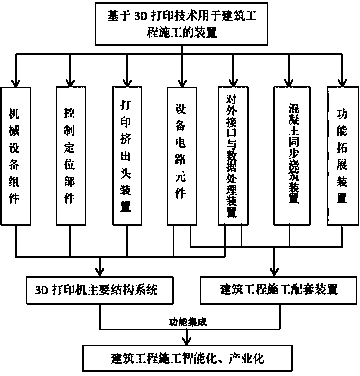 Architectural engineering construction device based on 3D printing technology and application method