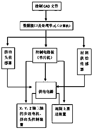 Architectural engineering construction device based on 3D printing technology and application method