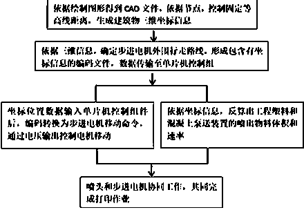 Architectural engineering construction device based on 3D printing technology and application method