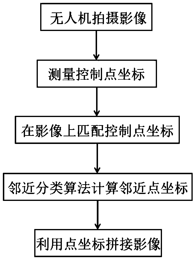 full-automatic orthographic image splicing method based on a GPS ground control point