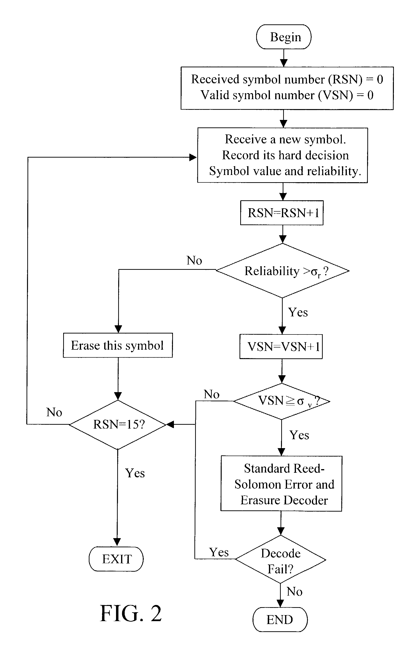 Method and apparatus for code group identification and frame synchronization by use of Reed-Solomon decoder and reliability measurement for UMTS W-CDMA