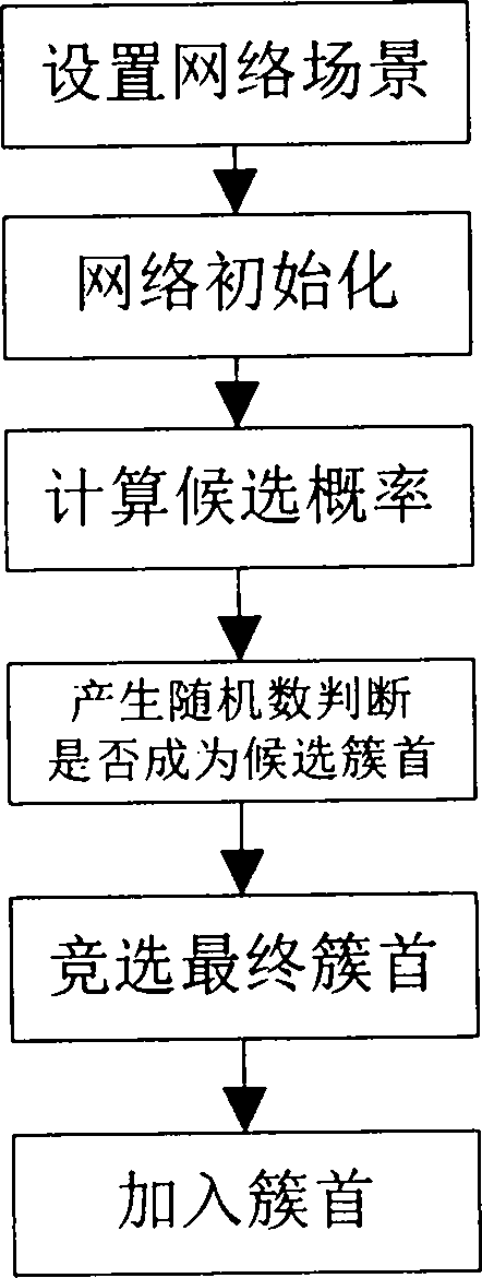 WSN (Wireless Sensor Network) distributed-type non-uniform clustering method