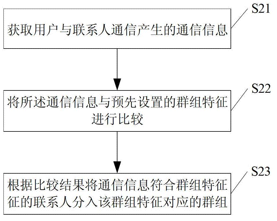 Grouping method and apparatus of contacts