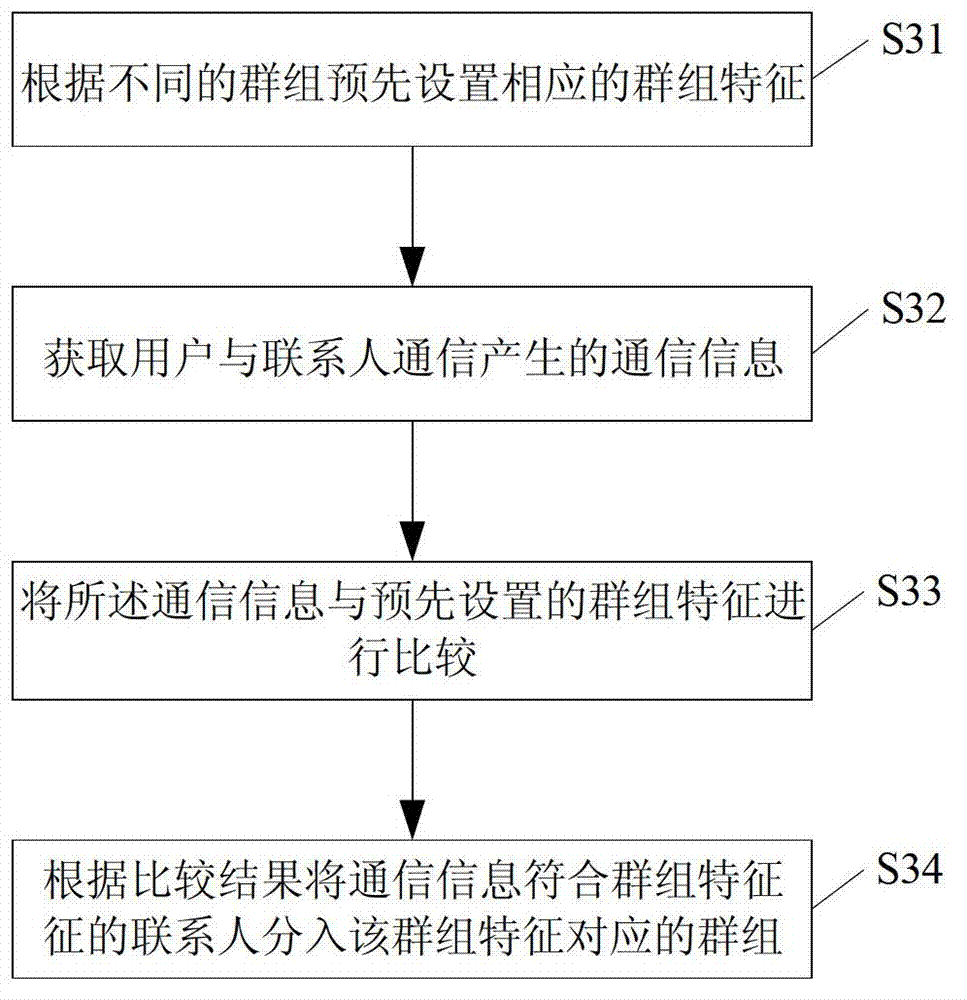 Grouping method and apparatus of contacts