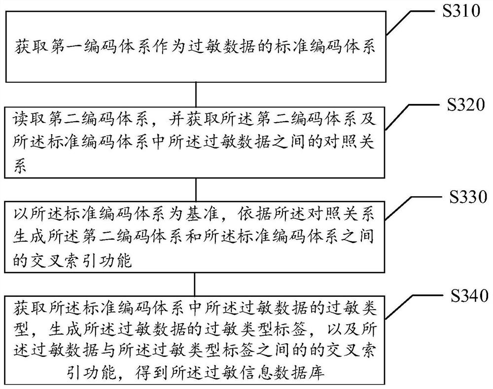 Allergy information database establishing method and device, storage medium and electronic equipment