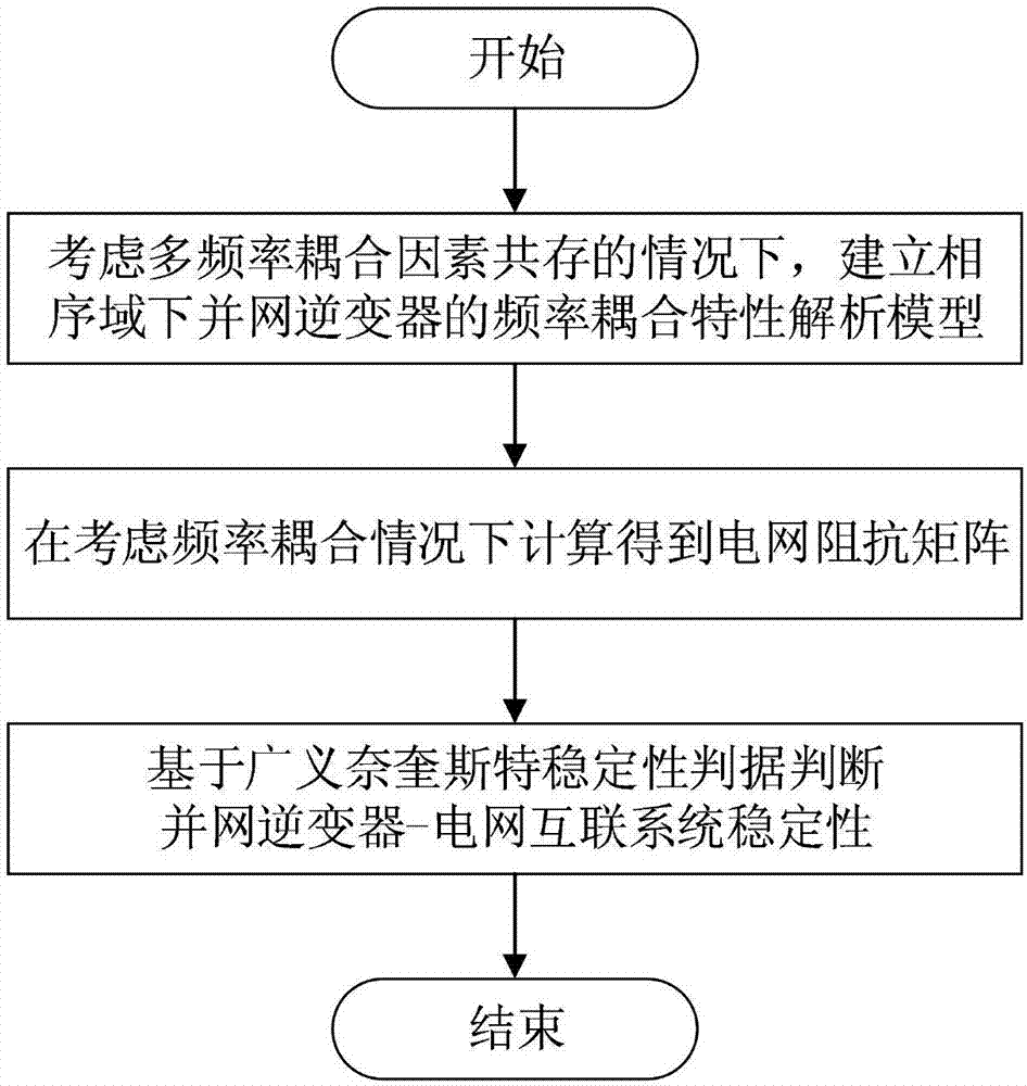 Stability analysis method for grid-connected inverter system under coexistence condition of multiple frequency coupling factors