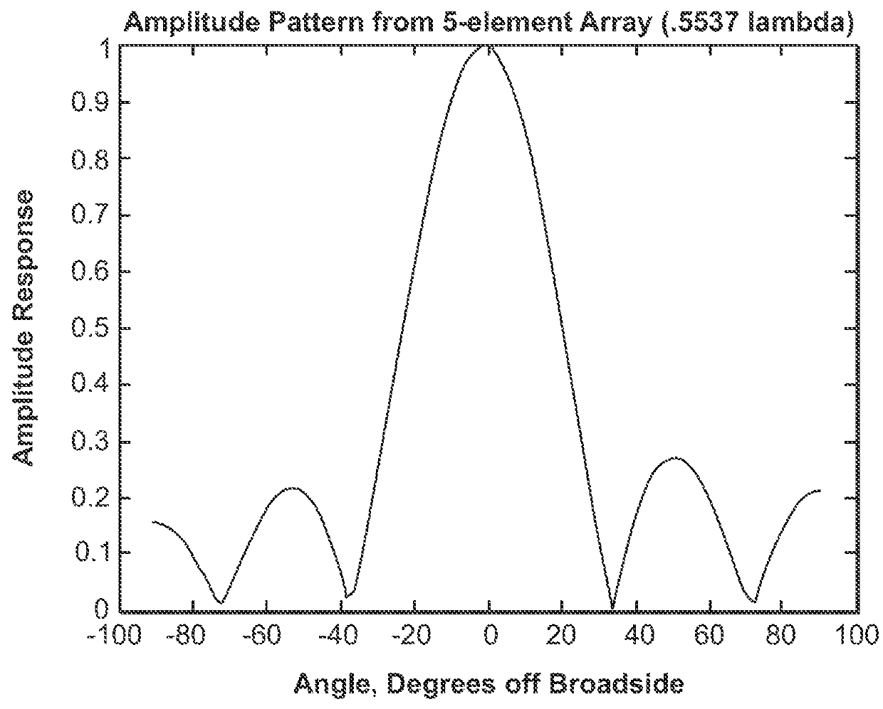 Beamforming devices and methods