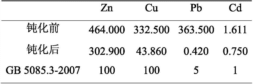 A kind of soil heavy metal composite stabilizer and using method thereof