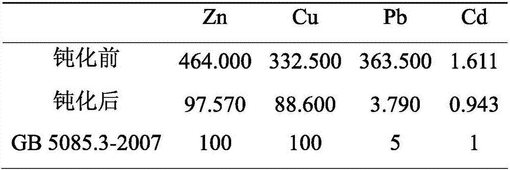 A kind of soil heavy metal composite stabilizer and using method thereof