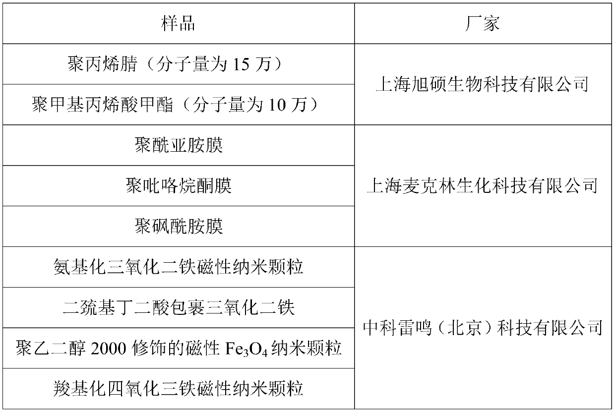 Magnetic response oil-water separation membrane, preparation method and self-cleaning method thereof