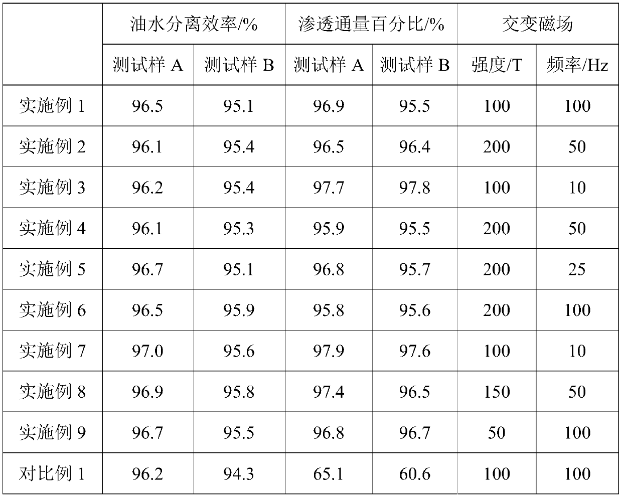 Magnetic response oil-water separation membrane, preparation method and self-cleaning method thereof