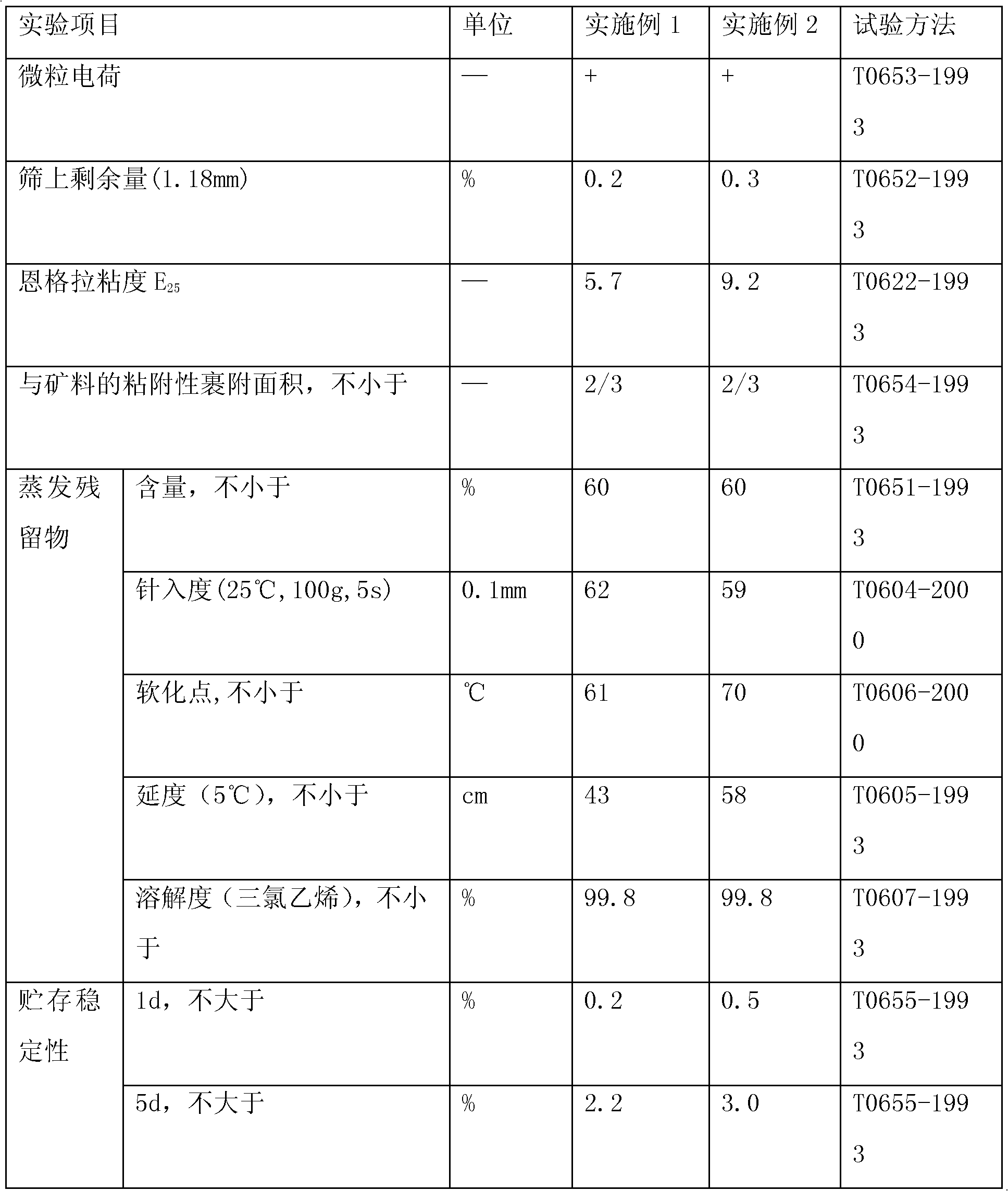 SBS polymer modified emulsified asphalt and preparation method